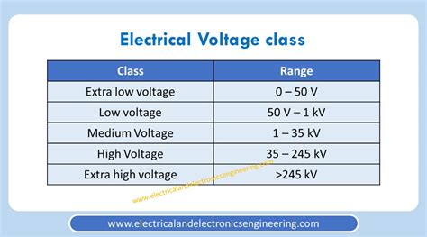 Voltages & Their Classifications 